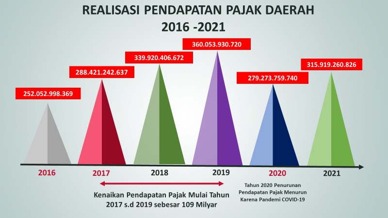 Realisasi · BADAN PENDAPATAN DAERAH KOTA SURAKARTA